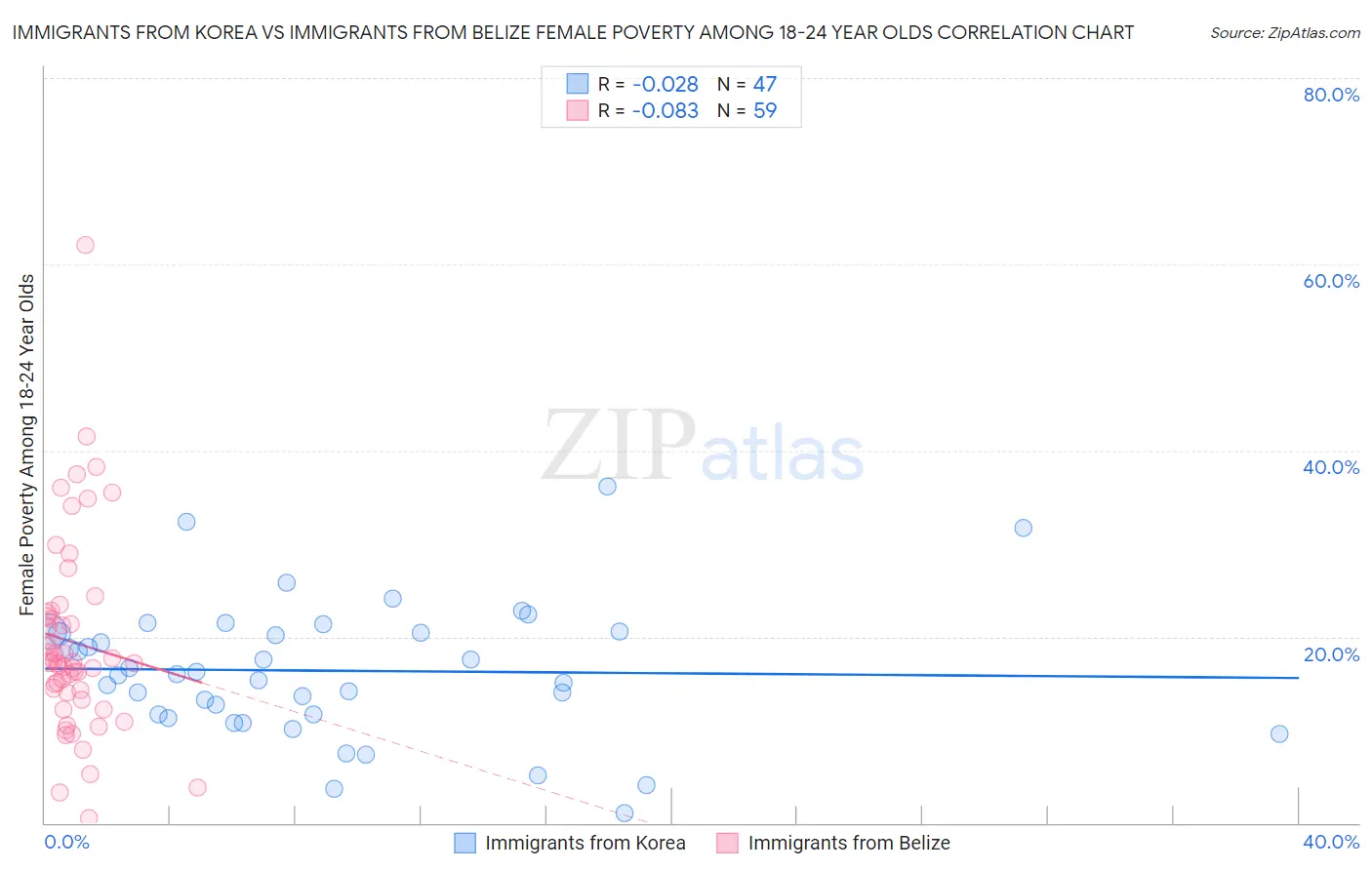 Immigrants from Korea vs Immigrants from Belize Female Poverty Among 18-24 Year Olds