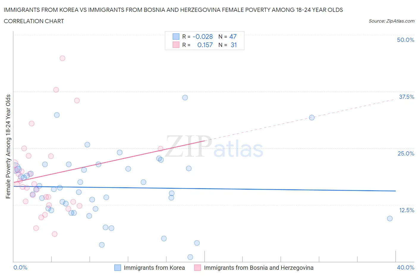 Immigrants from Korea vs Immigrants from Bosnia and Herzegovina Female Poverty Among 18-24 Year Olds