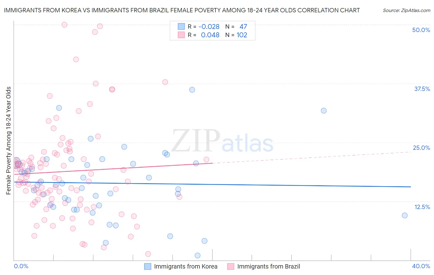 Immigrants from Korea vs Immigrants from Brazil Female Poverty Among 18-24 Year Olds