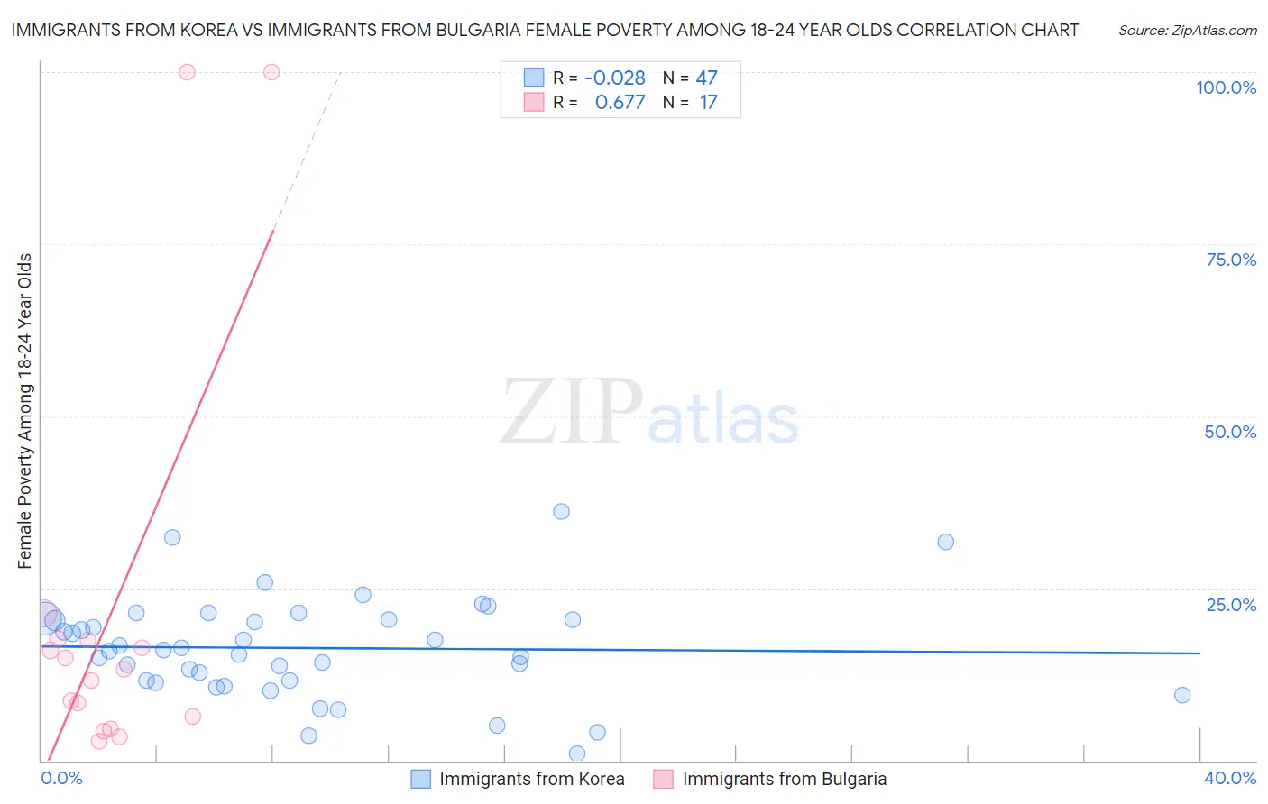 Immigrants from Korea vs Immigrants from Bulgaria Female Poverty Among 18-24 Year Olds