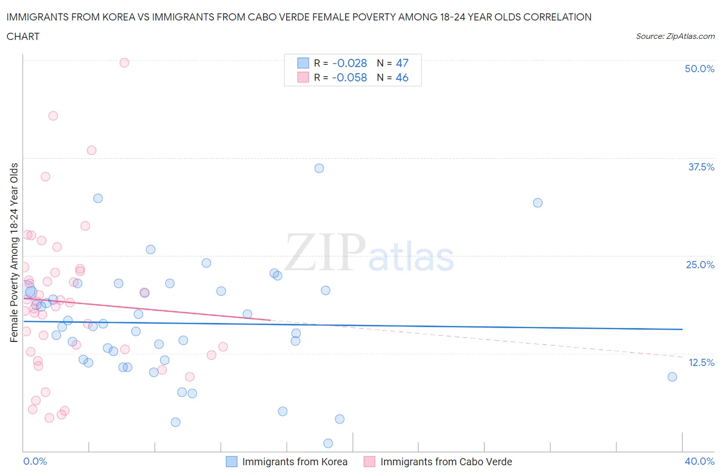 Immigrants from Korea vs Immigrants from Cabo Verde Female Poverty Among 18-24 Year Olds