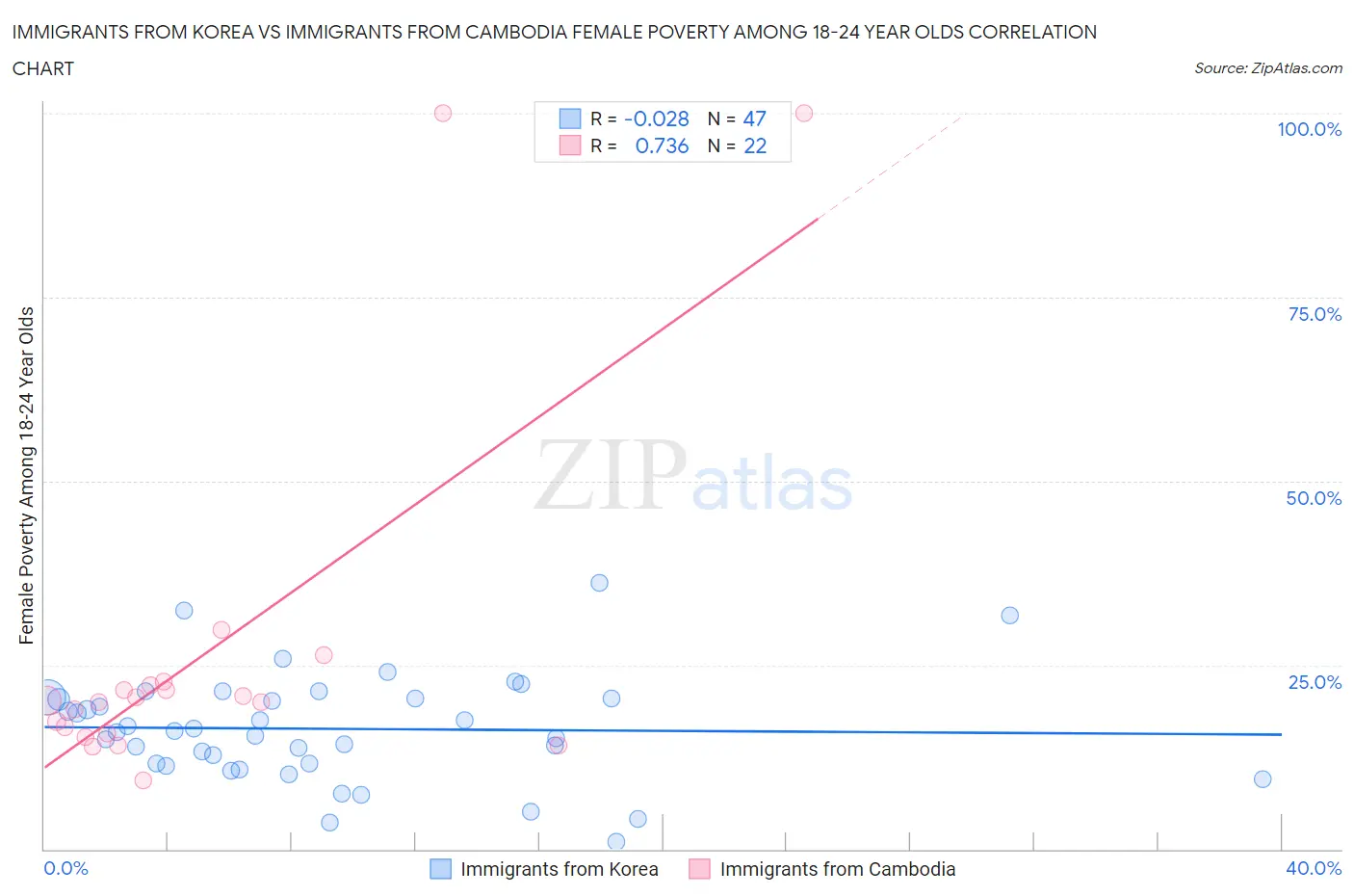 Immigrants from Korea vs Immigrants from Cambodia Female Poverty Among 18-24 Year Olds