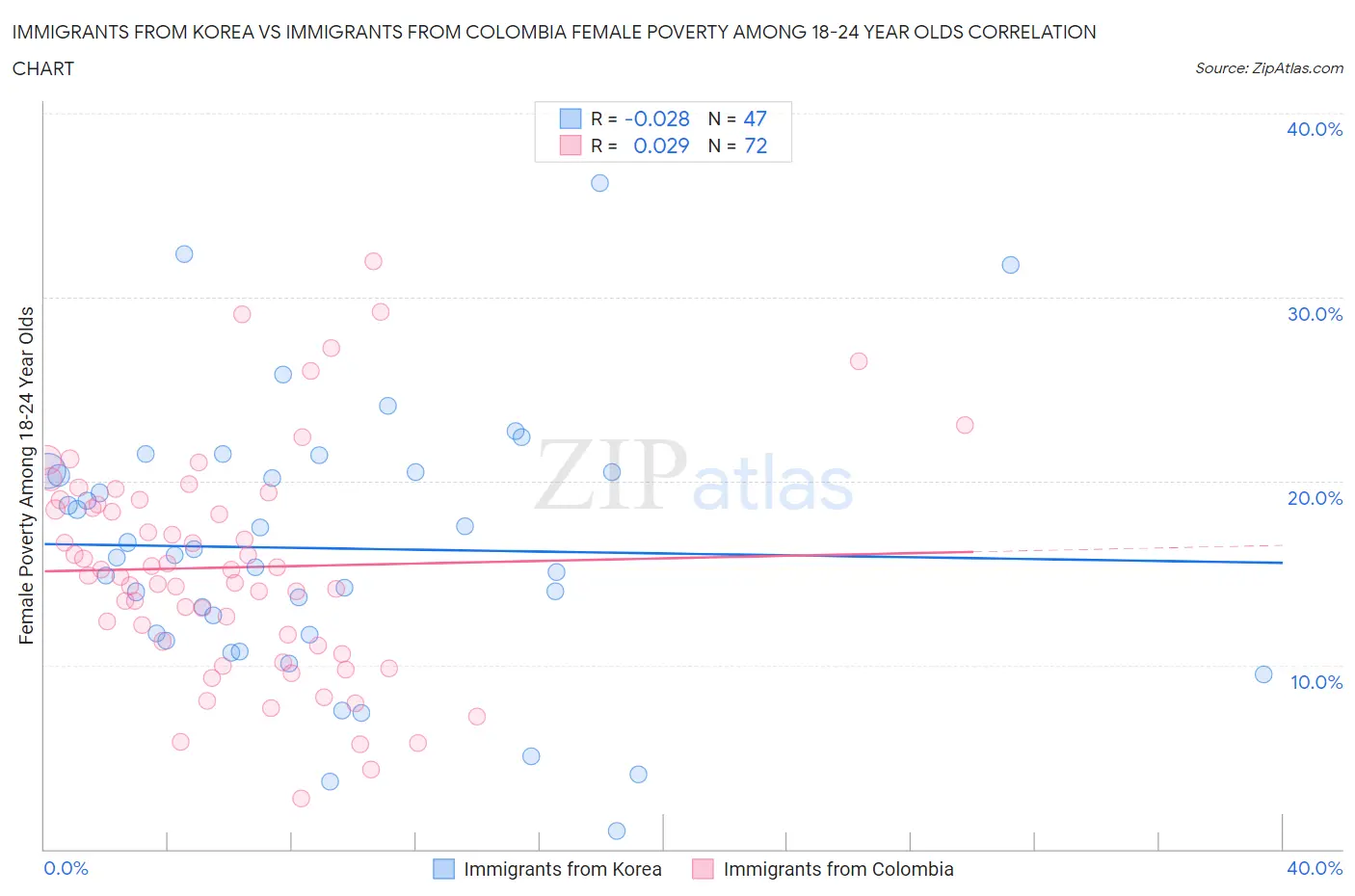Immigrants from Korea vs Immigrants from Colombia Female Poverty Among 18-24 Year Olds