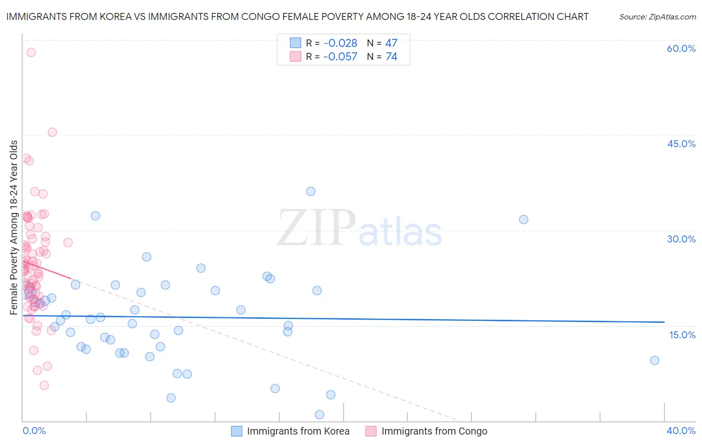 Immigrants from Korea vs Immigrants from Congo Female Poverty Among 18-24 Year Olds