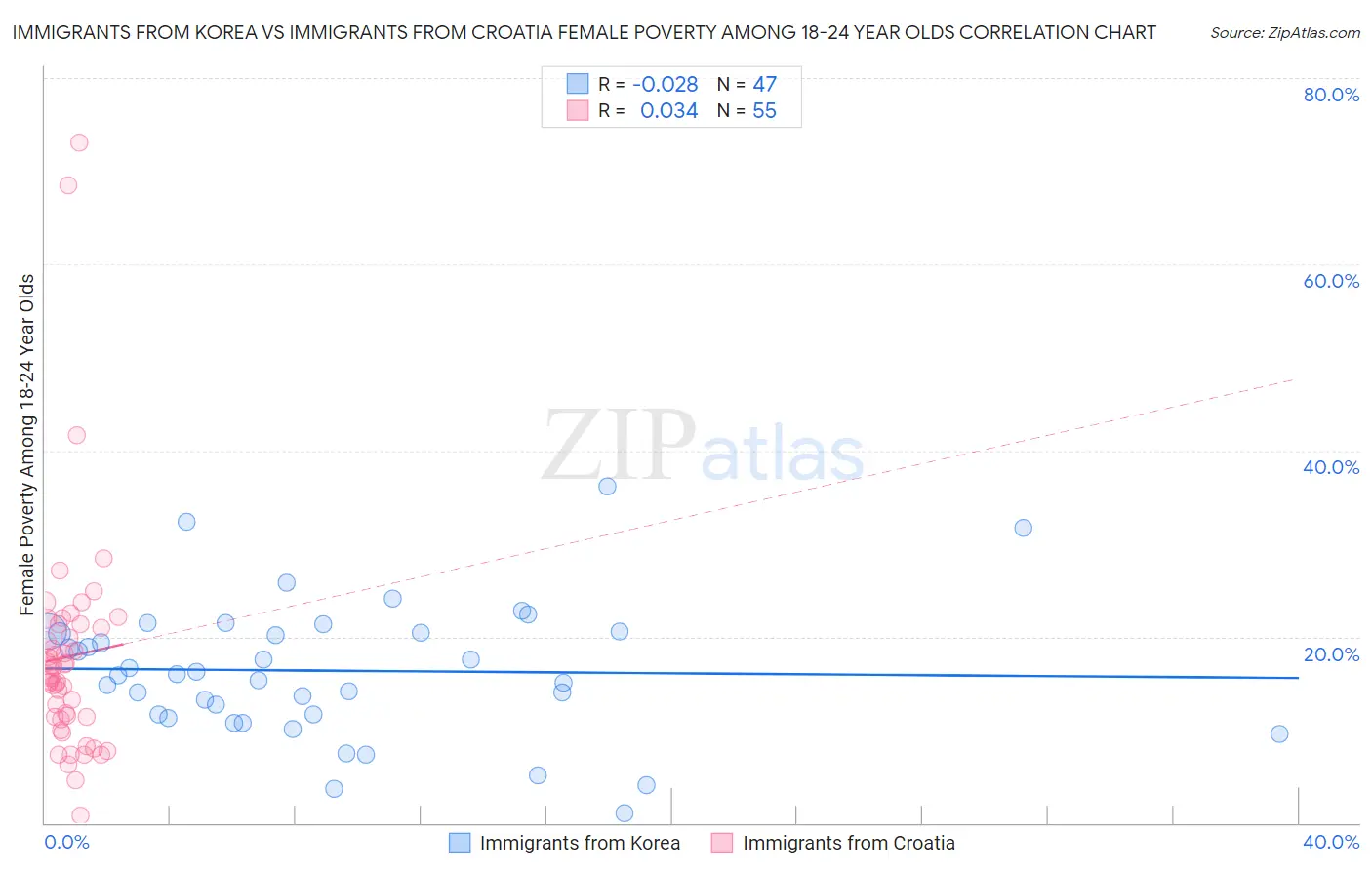 Immigrants from Korea vs Immigrants from Croatia Female Poverty Among 18-24 Year Olds