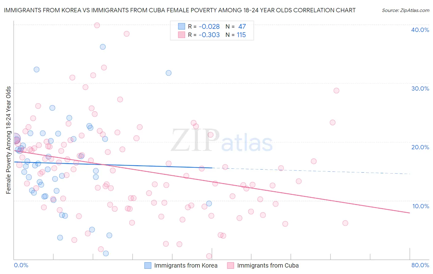 Immigrants from Korea vs Immigrants from Cuba Female Poverty Among 18-24 Year Olds