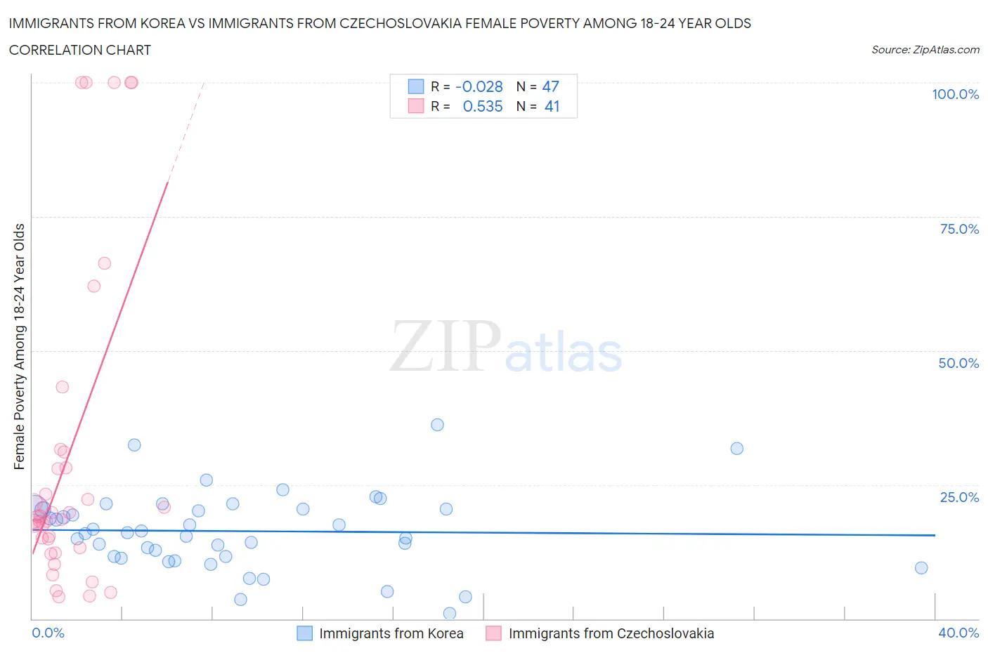 Immigrants from Korea vs Immigrants from Czechoslovakia Female Poverty Among 18-24 Year Olds