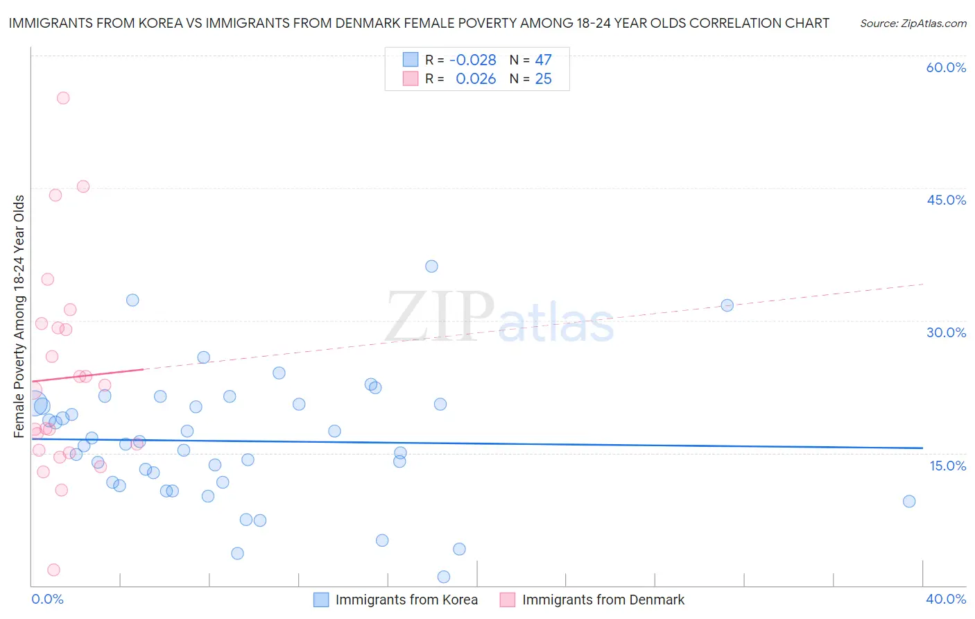 Immigrants from Korea vs Immigrants from Denmark Female Poverty Among 18-24 Year Olds