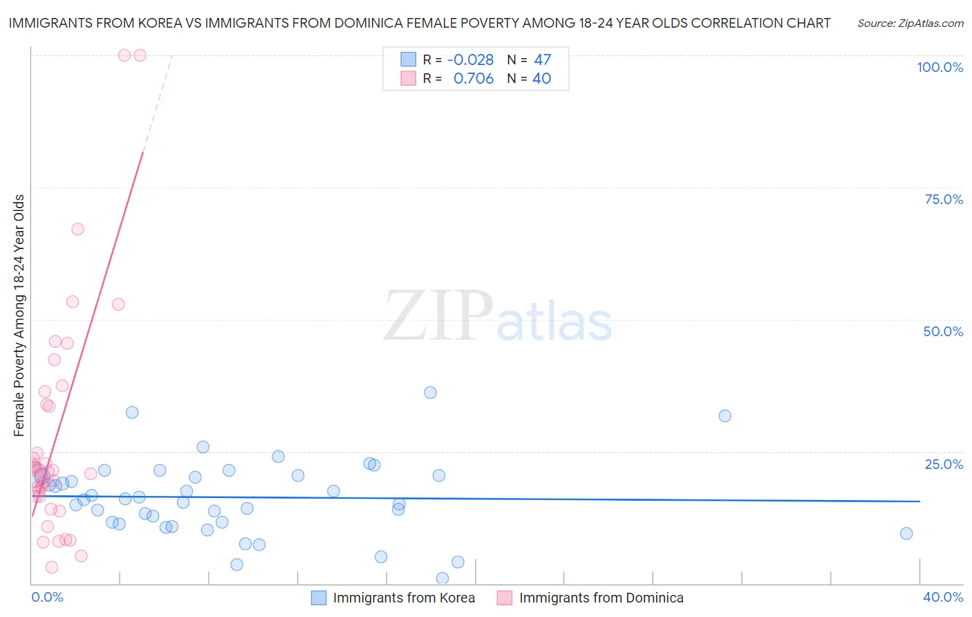 Immigrants from Korea vs Immigrants from Dominica Female Poverty Among 18-24 Year Olds