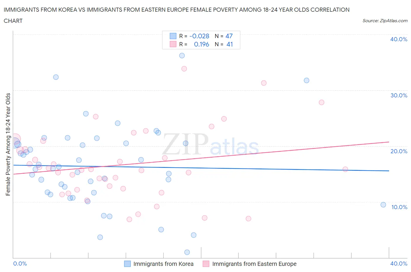 Immigrants from Korea vs Immigrants from Eastern Europe Female Poverty Among 18-24 Year Olds