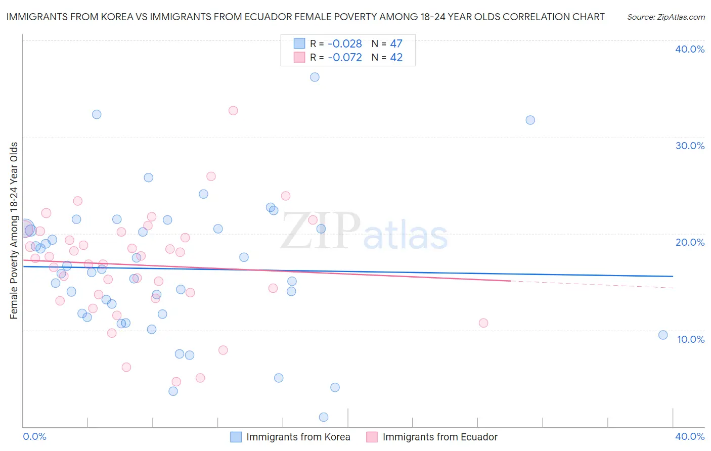 Immigrants from Korea vs Immigrants from Ecuador Female Poverty Among 18-24 Year Olds
