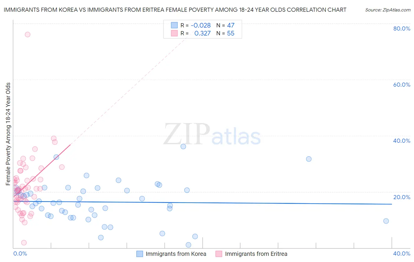 Immigrants from Korea vs Immigrants from Eritrea Female Poverty Among 18-24 Year Olds