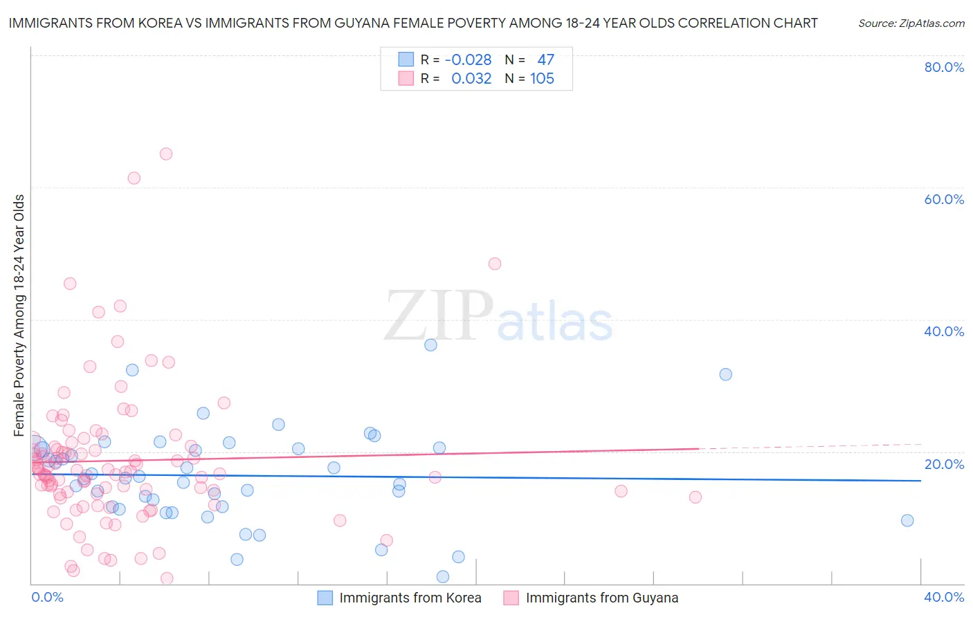 Immigrants from Korea vs Immigrants from Guyana Female Poverty Among 18-24 Year Olds