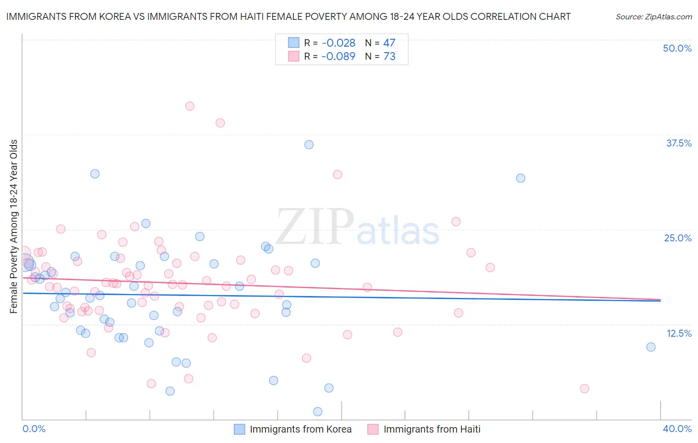 Immigrants from Korea vs Immigrants from Haiti Female Poverty Among 18-24 Year Olds