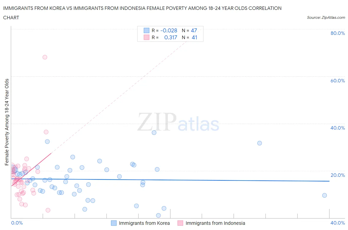 Immigrants from Korea vs Immigrants from Indonesia Female Poverty Among 18-24 Year Olds