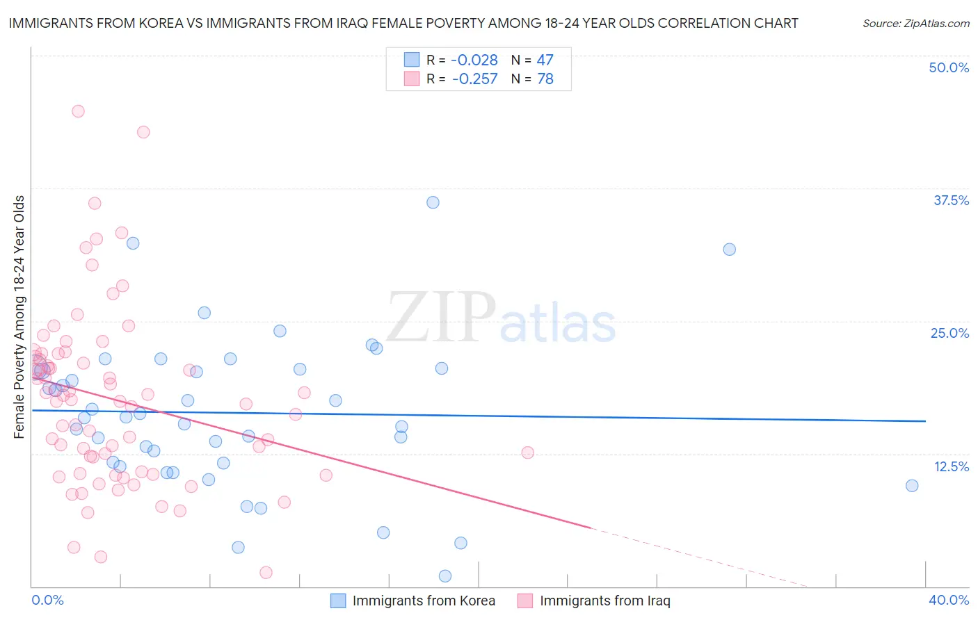 Immigrants from Korea vs Immigrants from Iraq Female Poverty Among 18-24 Year Olds