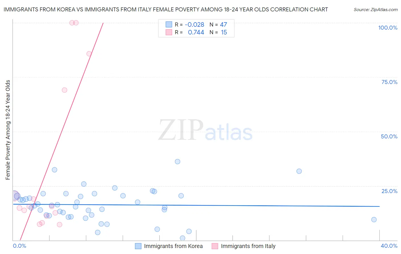 Immigrants from Korea vs Immigrants from Italy Female Poverty Among 18-24 Year Olds
