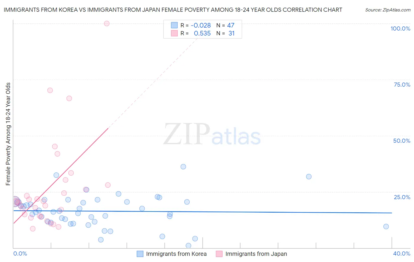 Immigrants from Korea vs Immigrants from Japan Female Poverty Among 18-24 Year Olds