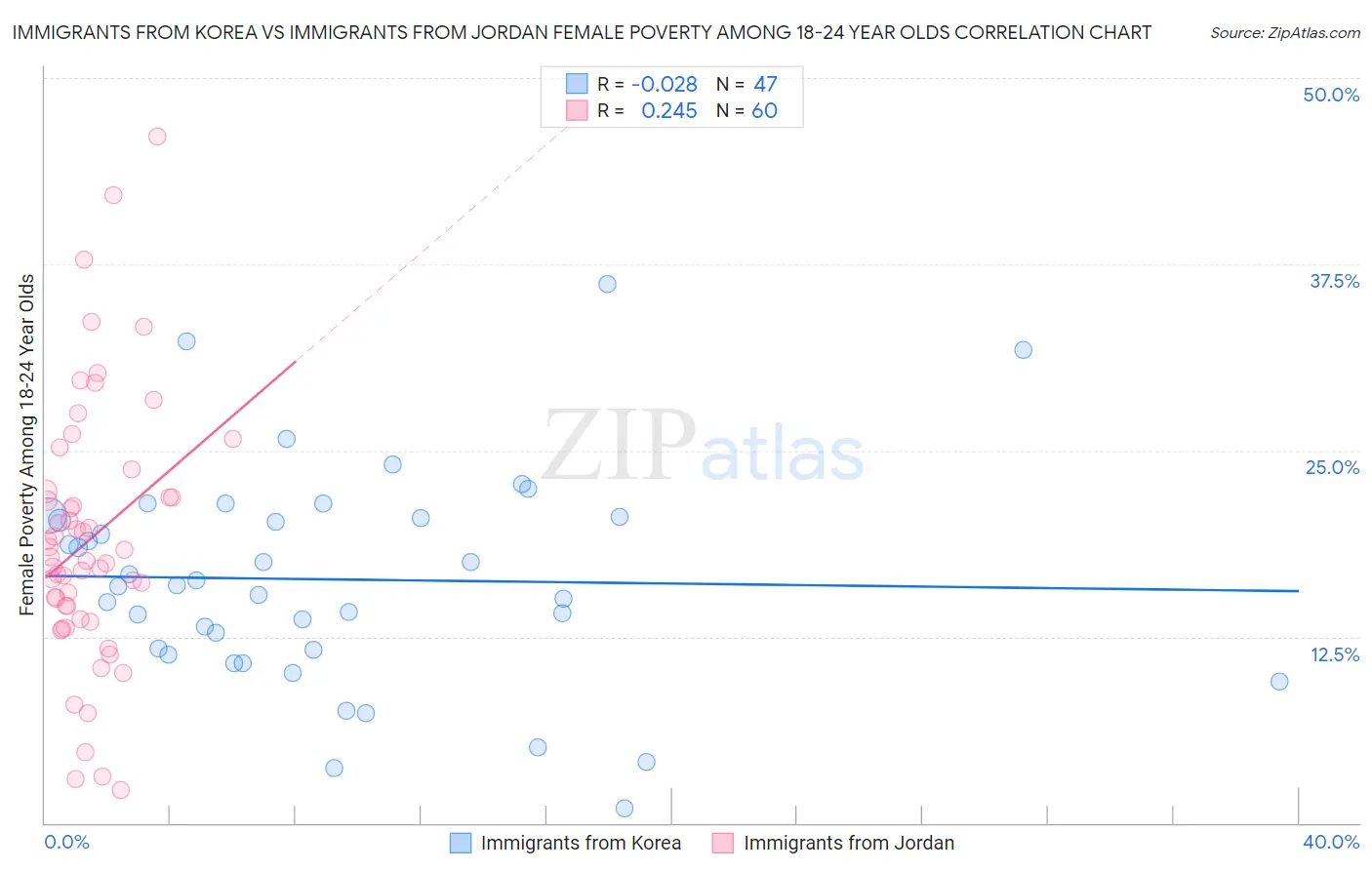 Immigrants from Korea vs Immigrants from Jordan Female Poverty Among 18-24 Year Olds