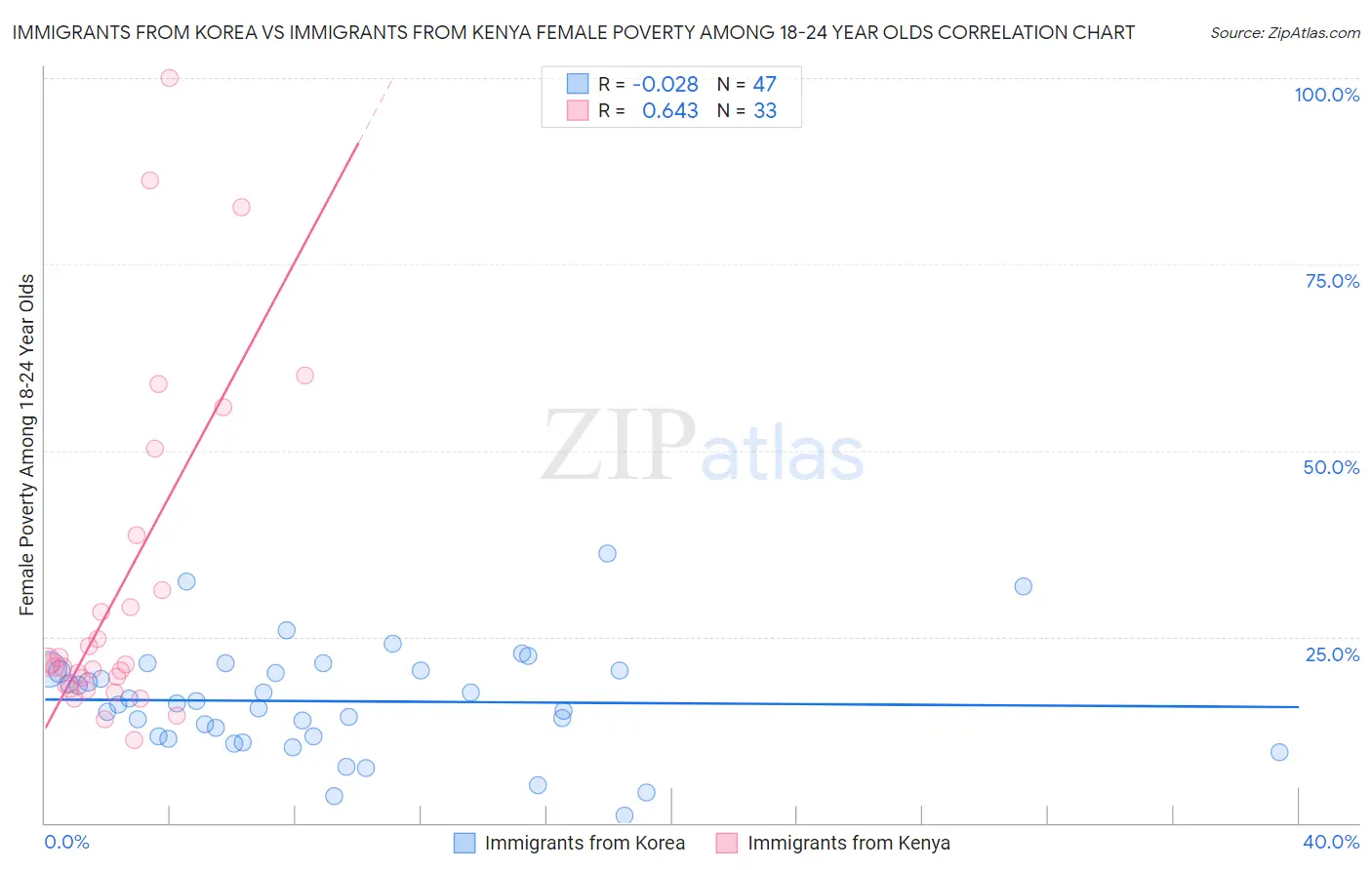 Immigrants from Korea vs Immigrants from Kenya Female Poverty Among 18-24 Year Olds