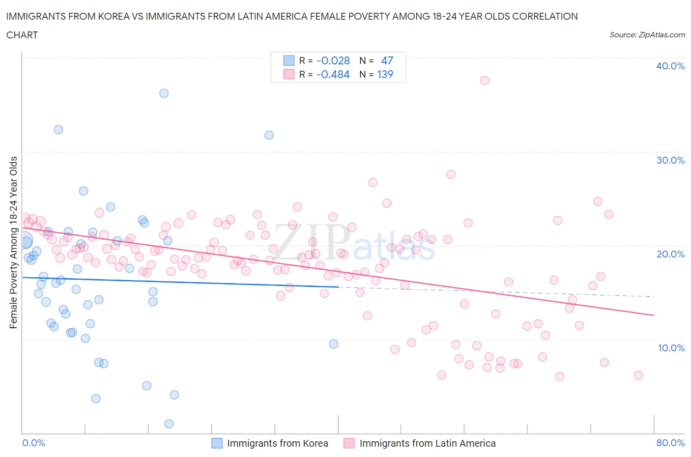 Immigrants from Korea vs Immigrants from Latin America Female Poverty Among 18-24 Year Olds