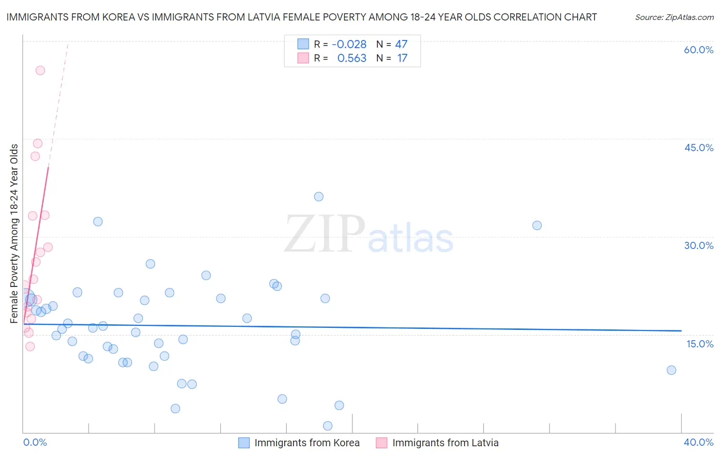 Immigrants from Korea vs Immigrants from Latvia Female Poverty Among 18-24 Year Olds