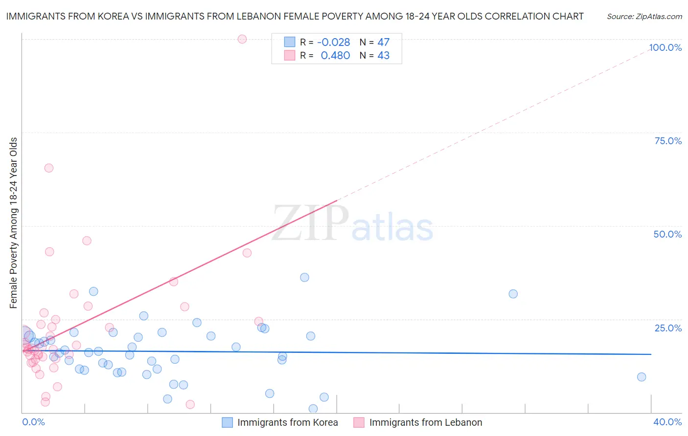 Immigrants from Korea vs Immigrants from Lebanon Female Poverty Among 18-24 Year Olds