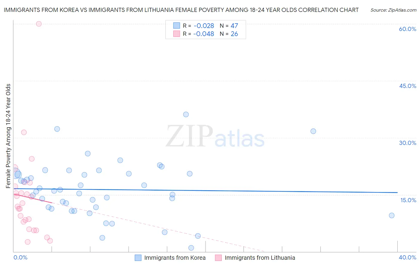 Immigrants from Korea vs Immigrants from Lithuania Female Poverty Among 18-24 Year Olds