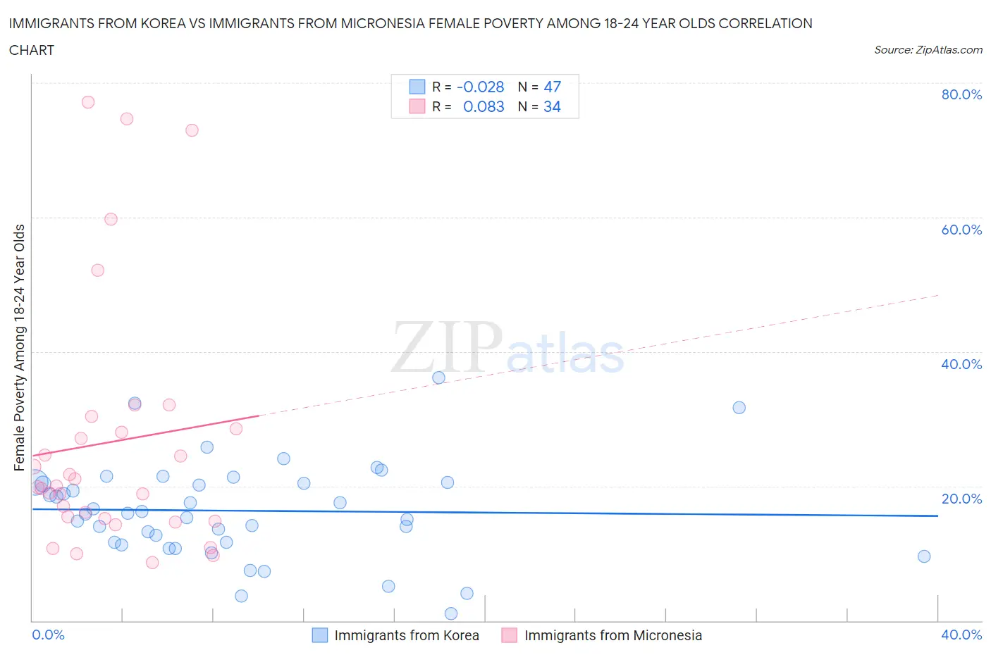 Immigrants from Korea vs Immigrants from Micronesia Female Poverty Among 18-24 Year Olds