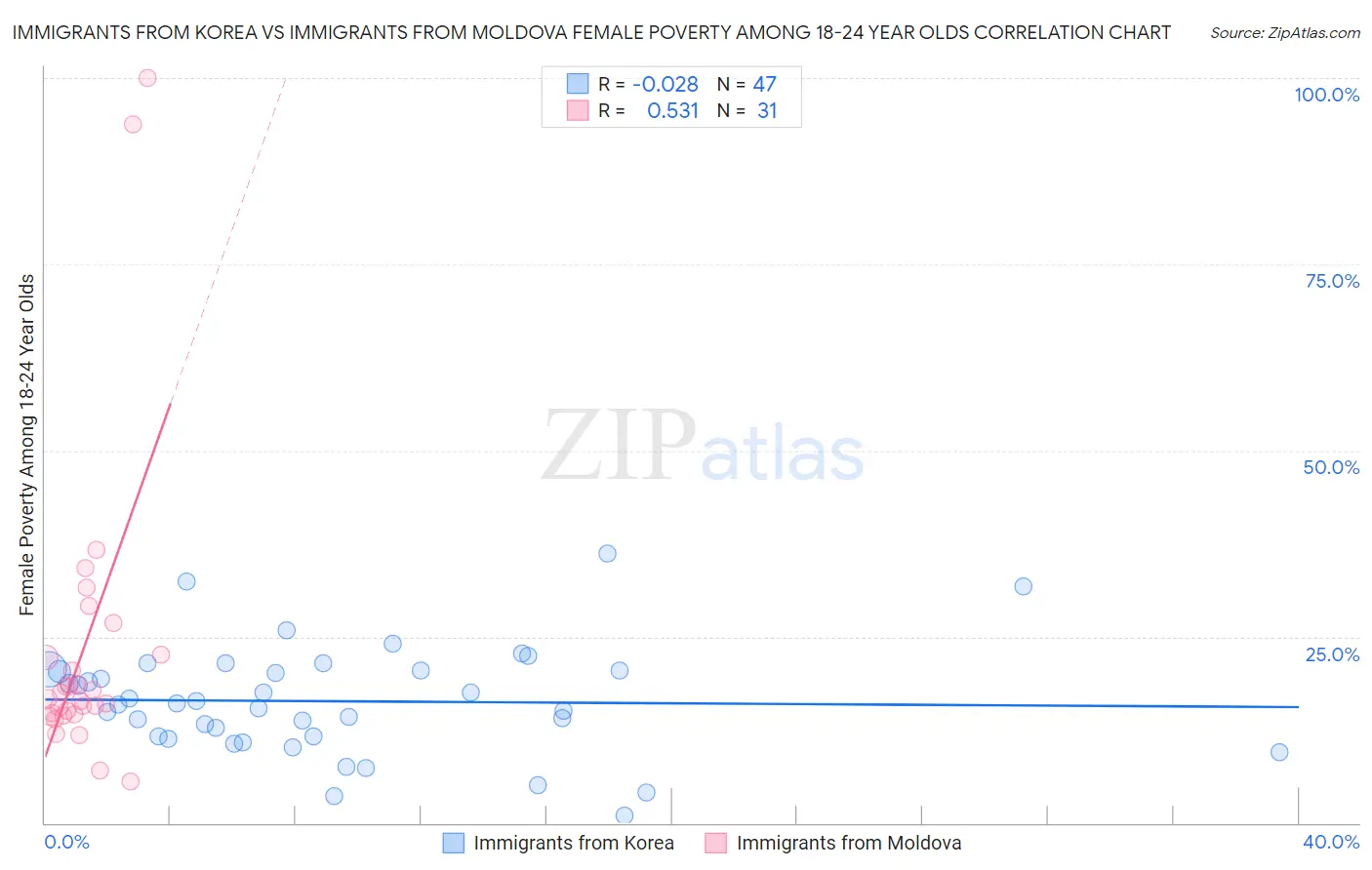Immigrants from Korea vs Immigrants from Moldova Female Poverty Among 18-24 Year Olds