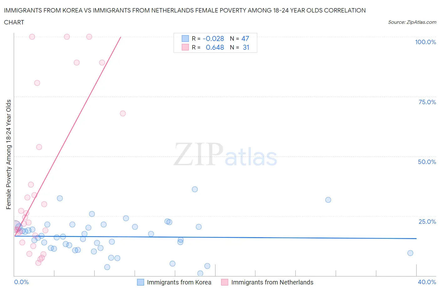Immigrants from Korea vs Immigrants from Netherlands Female Poverty Among 18-24 Year Olds