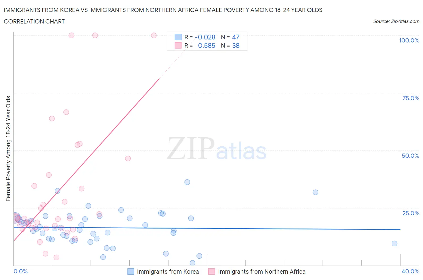 Immigrants from Korea vs Immigrants from Northern Africa Female Poverty Among 18-24 Year Olds