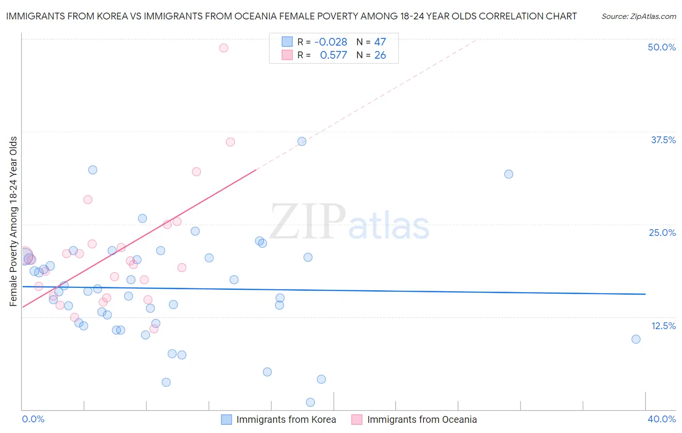 Immigrants from Korea vs Immigrants from Oceania Female Poverty Among 18-24 Year Olds