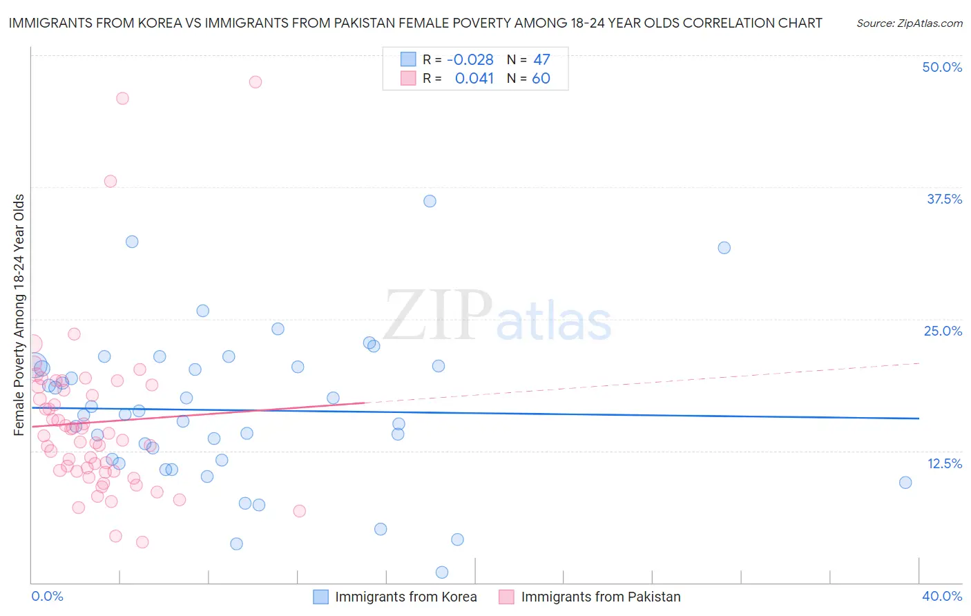 Immigrants from Korea vs Immigrants from Pakistan Female Poverty Among 18-24 Year Olds