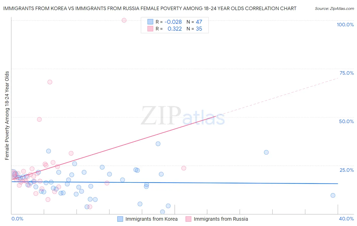Immigrants from Korea vs Immigrants from Russia Female Poverty Among 18-24 Year Olds