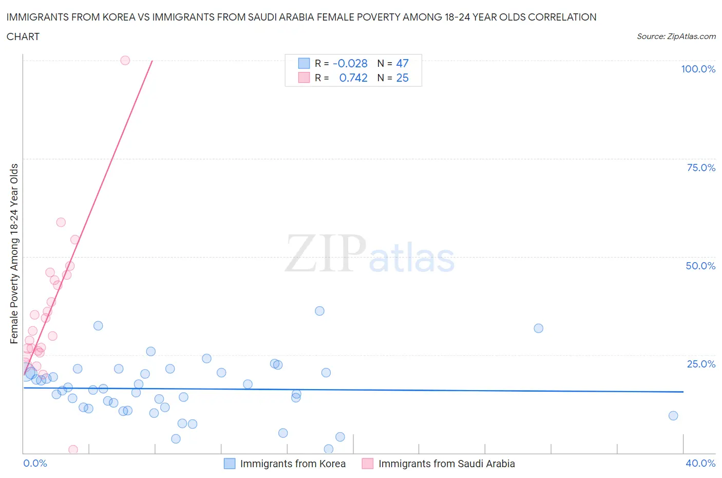 Immigrants from Korea vs Immigrants from Saudi Arabia Female Poverty Among 18-24 Year Olds
