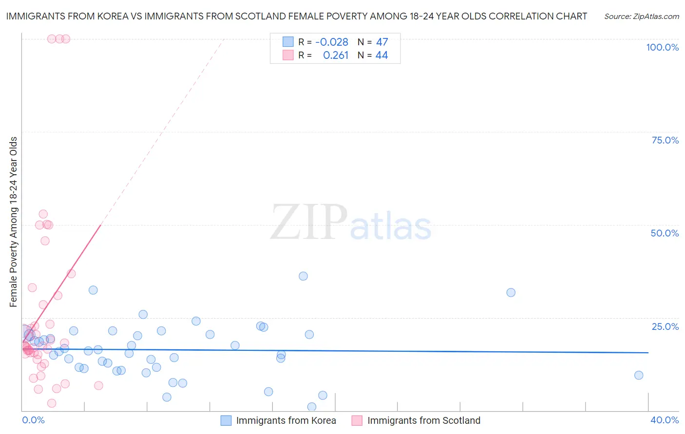 Immigrants from Korea vs Immigrants from Scotland Female Poverty Among 18-24 Year Olds