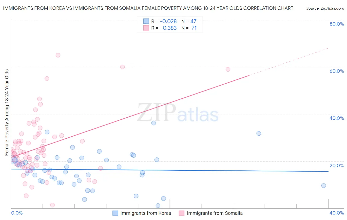 Immigrants from Korea vs Immigrants from Somalia Female Poverty Among 18-24 Year Olds