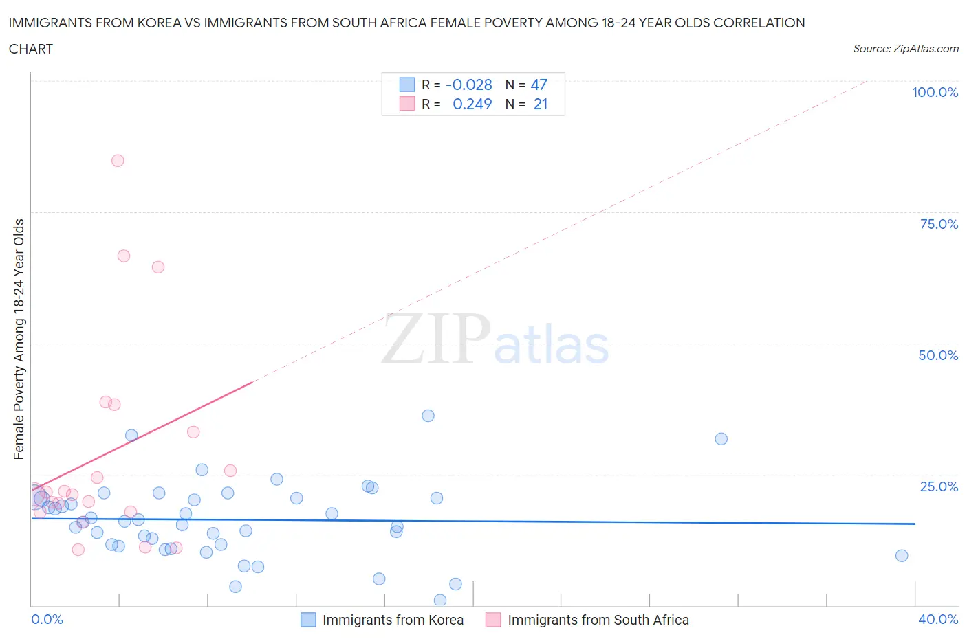 Immigrants from Korea vs Immigrants from South Africa Female Poverty Among 18-24 Year Olds