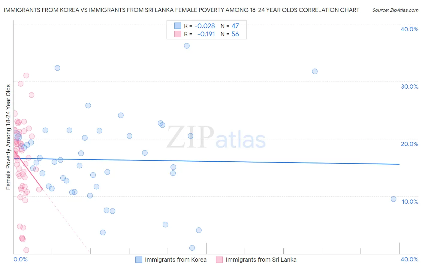 Immigrants from Korea vs Immigrants from Sri Lanka Female Poverty Among 18-24 Year Olds