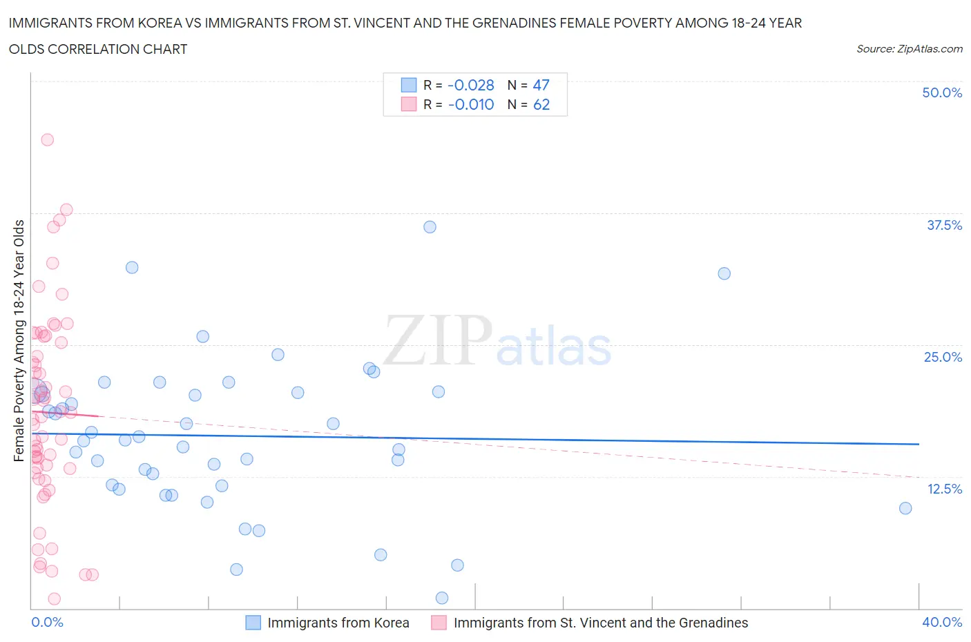 Immigrants from Korea vs Immigrants from St. Vincent and the Grenadines Female Poverty Among 18-24 Year Olds