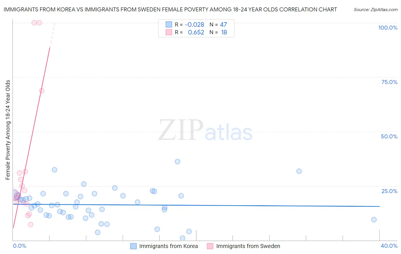 Immigrants from Korea vs Immigrants from Sweden Female Poverty Among 18-24 Year Olds
