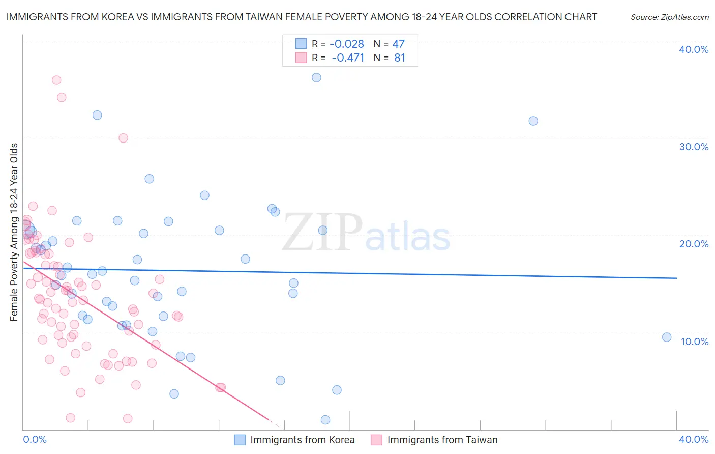 Immigrants from Korea vs Immigrants from Taiwan Female Poverty Among 18-24 Year Olds