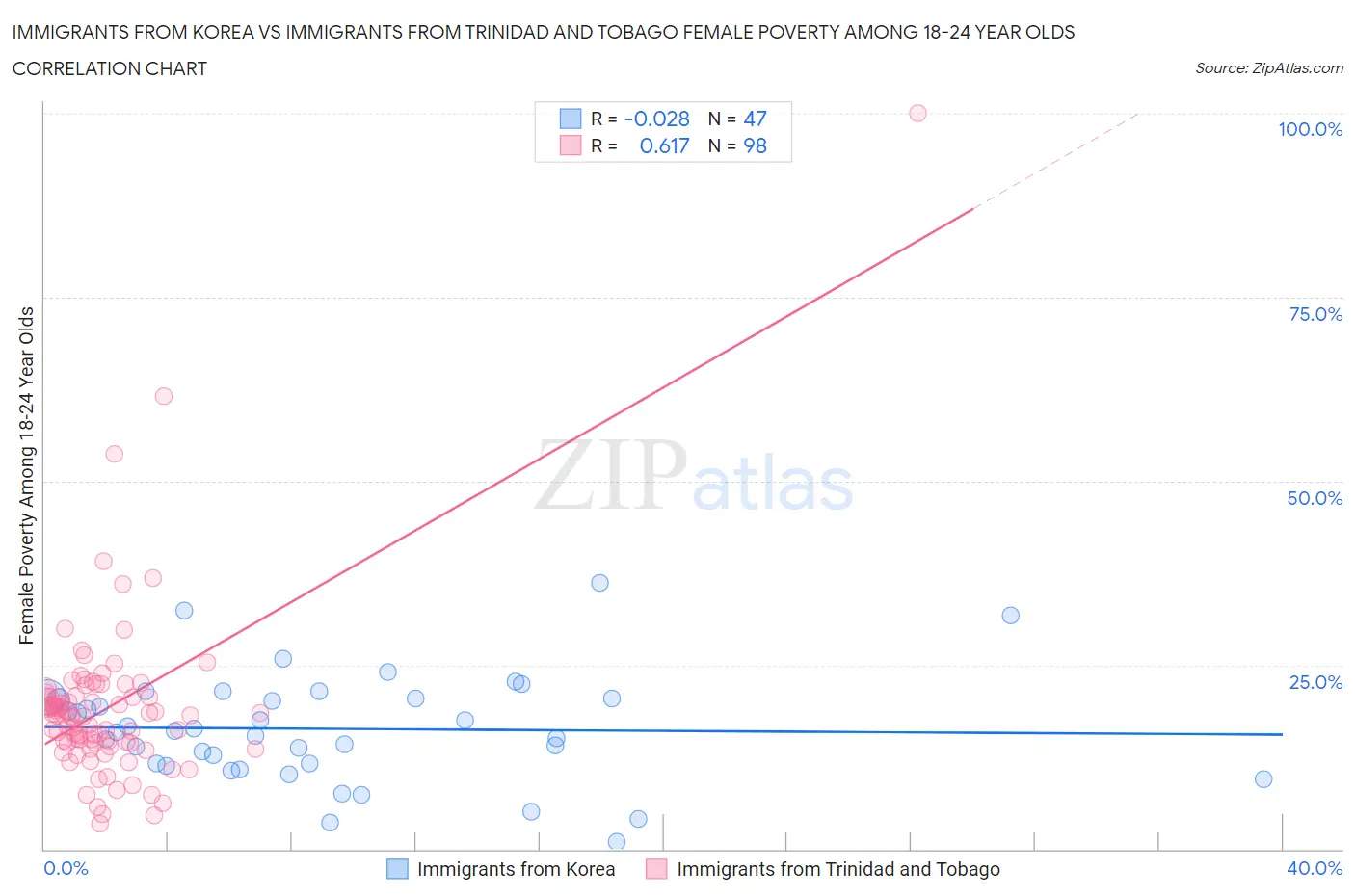 Immigrants from Korea vs Immigrants from Trinidad and Tobago Female Poverty Among 18-24 Year Olds