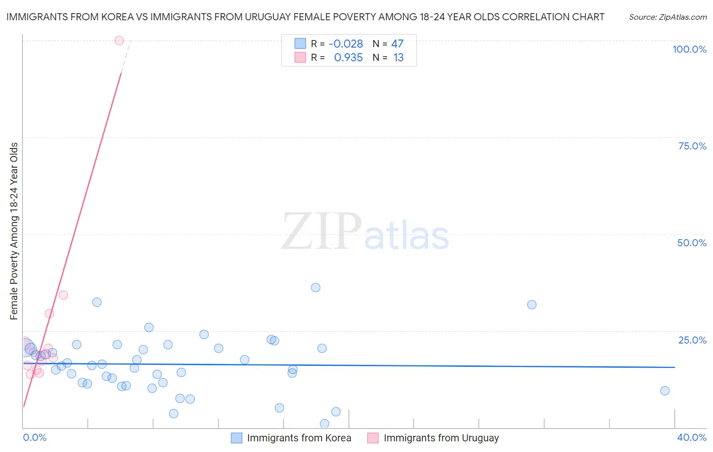 Immigrants from Korea vs Immigrants from Uruguay Female Poverty Among 18-24 Year Olds