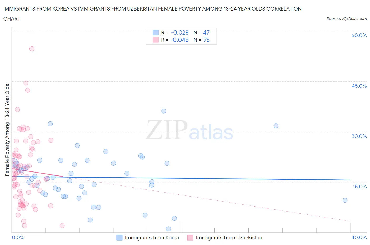 Immigrants from Korea vs Immigrants from Uzbekistan Female Poverty Among 18-24 Year Olds