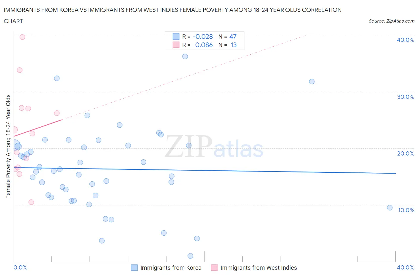 Immigrants from Korea vs Immigrants from West Indies Female Poverty Among 18-24 Year Olds