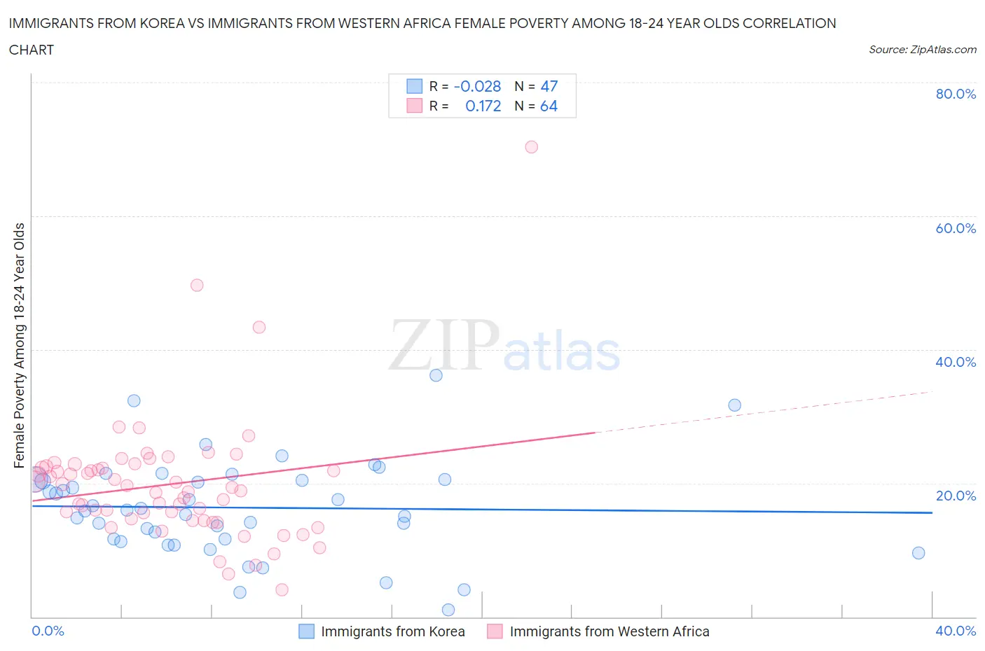 Immigrants from Korea vs Immigrants from Western Africa Female Poverty Among 18-24 Year Olds