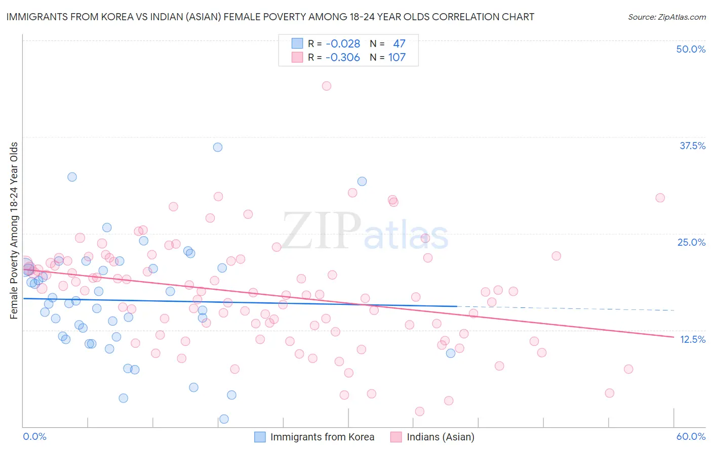 Immigrants from Korea vs Indian (Asian) Female Poverty Among 18-24 Year Olds