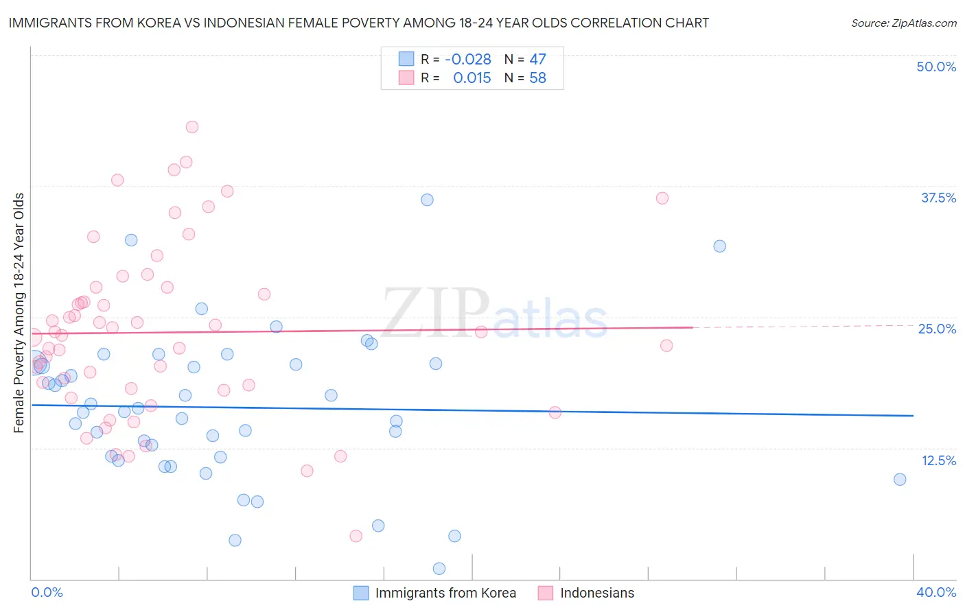Immigrants from Korea vs Indonesian Female Poverty Among 18-24 Year Olds
